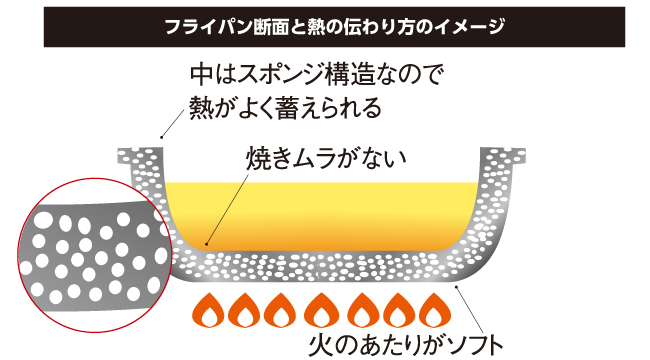 グラビティー鋳造フライパンの断面イメージ