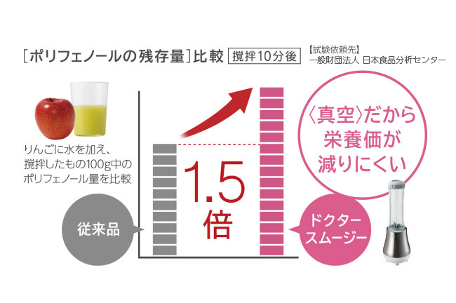 撹拌10分後のポリフェノールの残存量を比較。真空にしたものは通常の1.5倍の残存量に！
