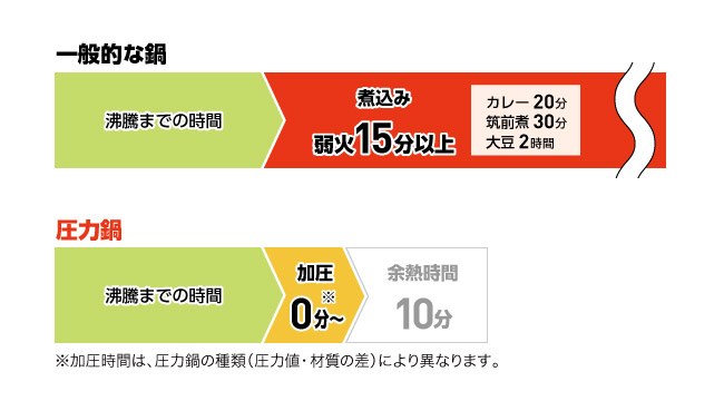 圧力鍋と普通の鍋の調理比較図