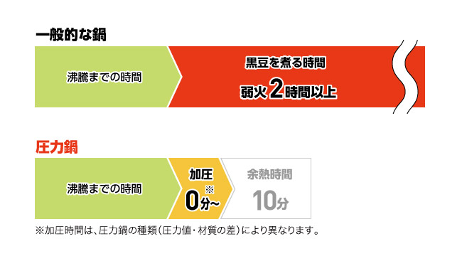 圧力鍋と普通の鍋の調理時間比較図