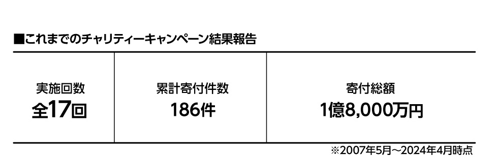 これまでのチャリティーキャンペーン結果報告