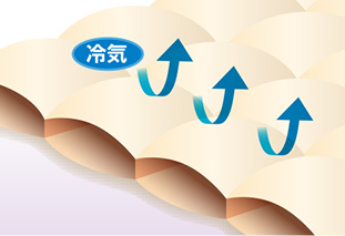 立体キルト構造イメージ