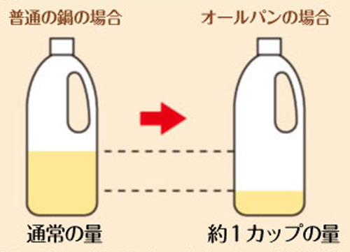 オールパンの場合の油の量