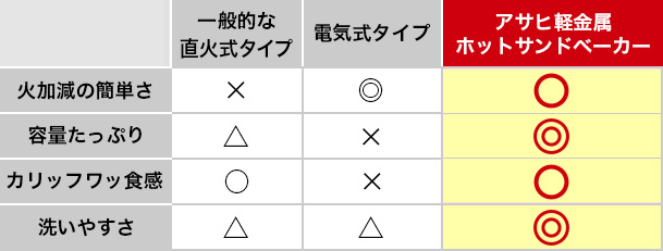 ホットサンドメーカー選びのポイント