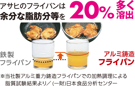 アサヒのフライパンは余分な脂肪分などを20％多く溶出