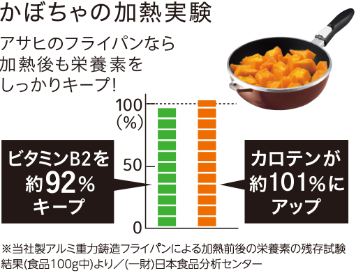 かぼちゃの加熱実験