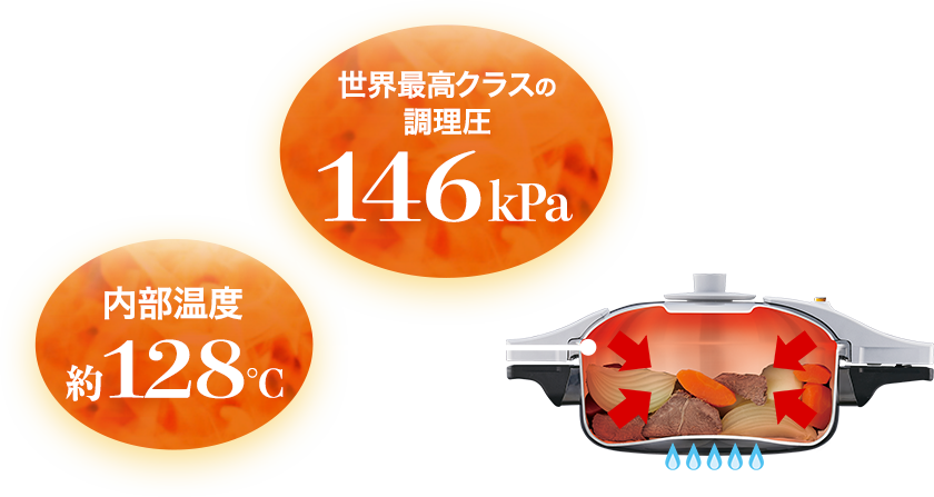 世界最高クラスの高圧力146kPa!内部温度は約128℃