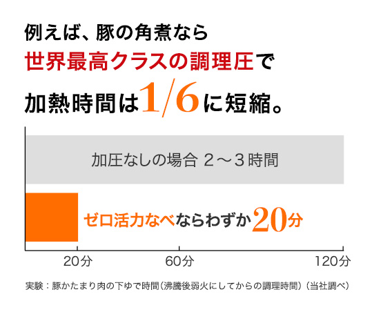 加圧時間は約1/6に短縮。