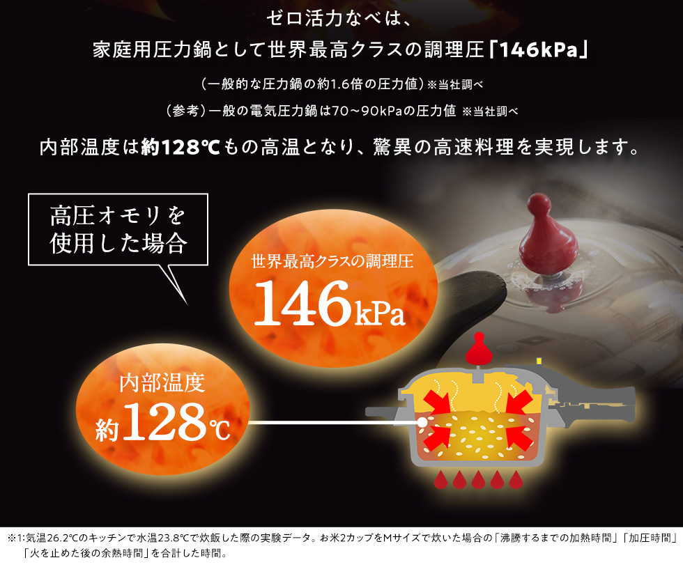 世界最高クラスの調理圧で素早くふっくら炊き上げる（高圧オモリ使用時）
