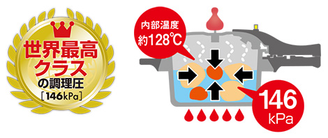 世界最高クラスの調理圧146kPa