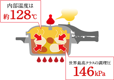 世界最高クラスの高圧力146kPa!内部温度は約128℃