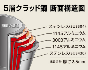 ゼロ活力なべの5層一体型