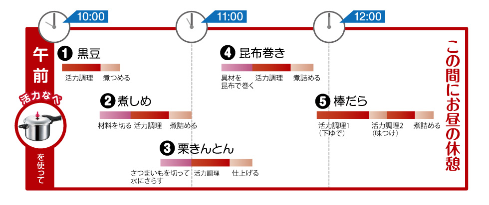 晦日1日でも間に合う<おせち画像