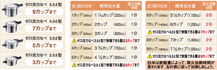 炊飯量の表